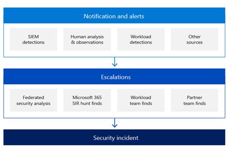cidms microsoft|Security incident management overview .
